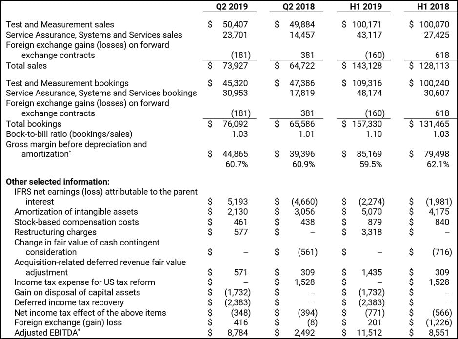 Selected financial information