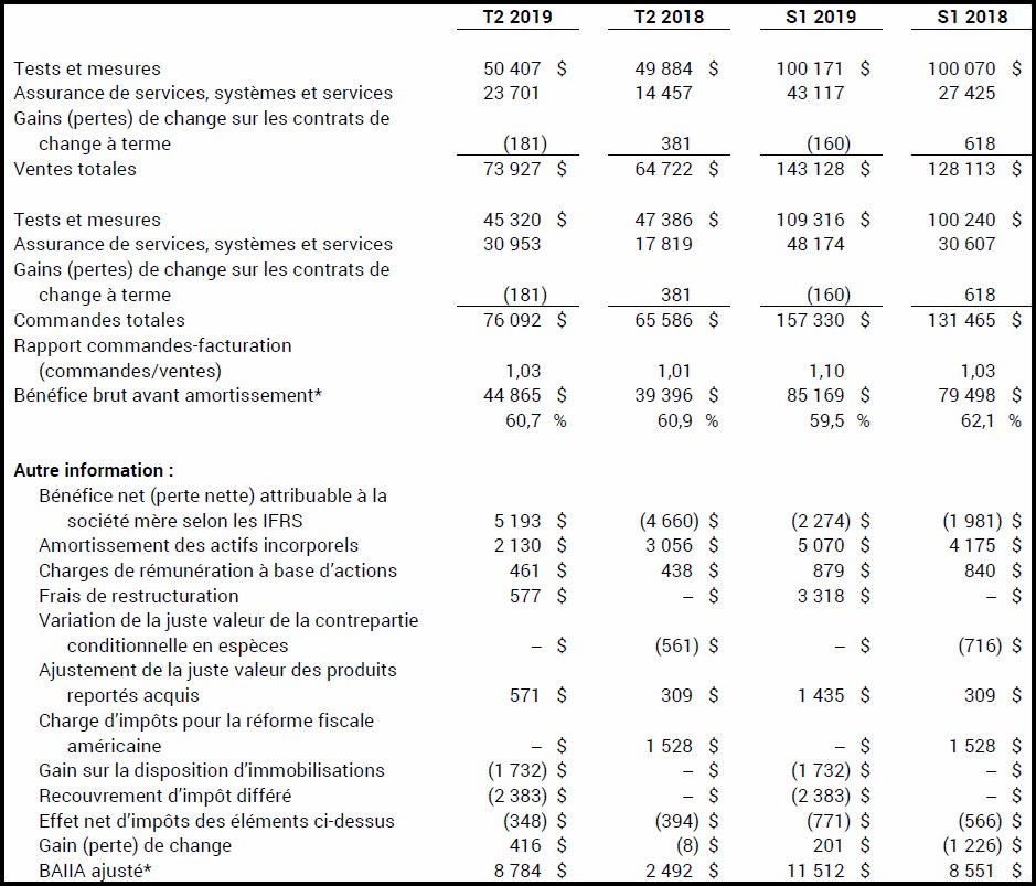 Principales données financières