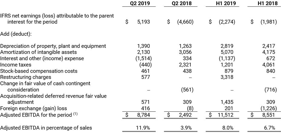 Adjusted EBITDA