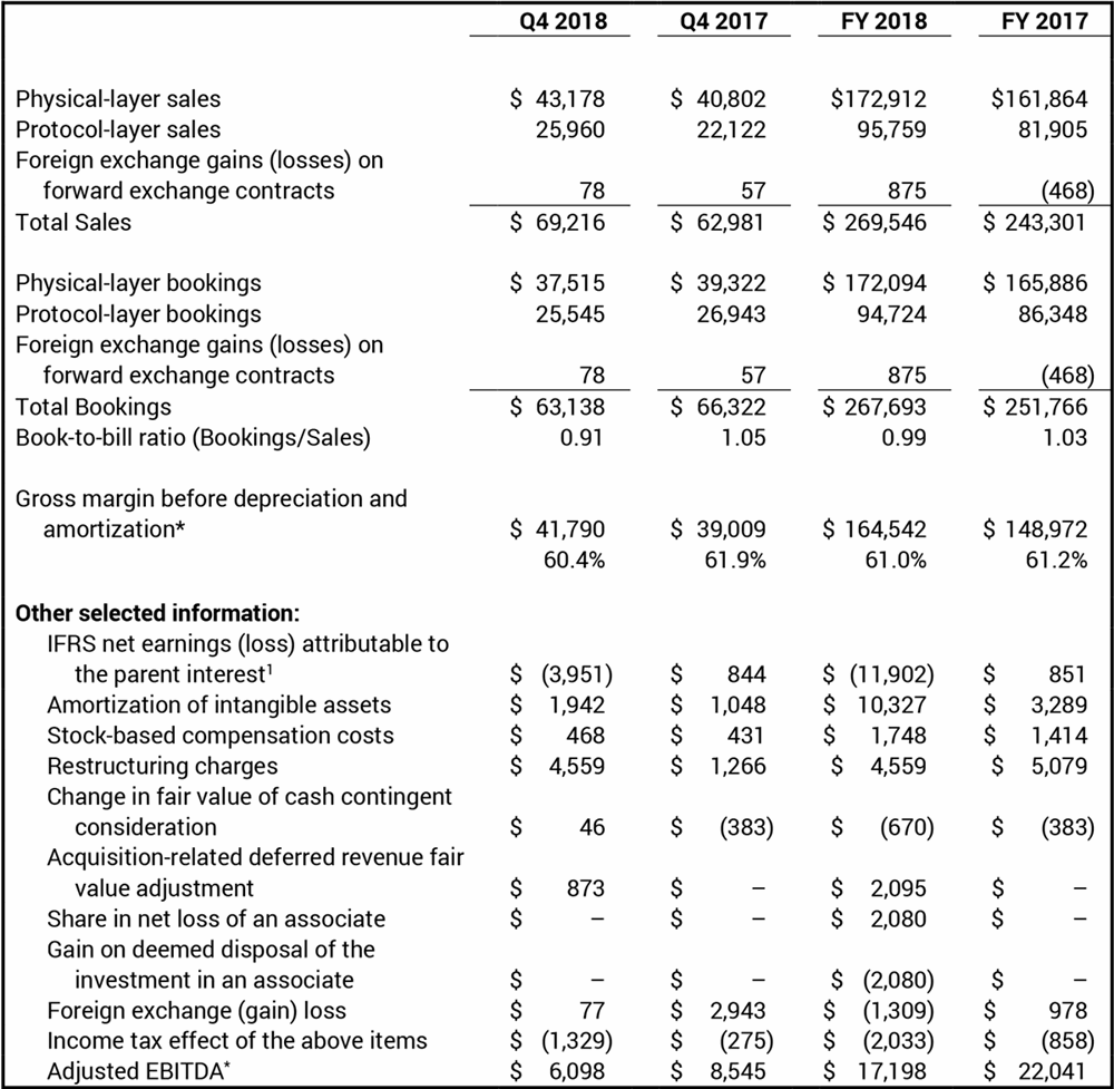 Selected financial information (in thousands of US dollars)