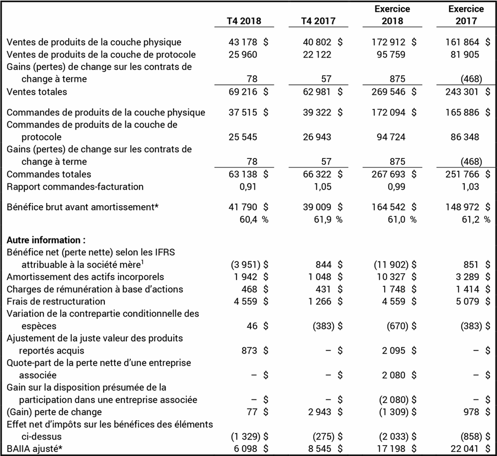 Principales données financières (en milliers de dollars US)