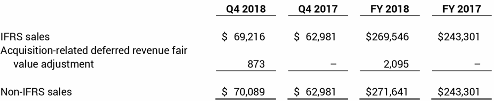 Non-IFRS sales