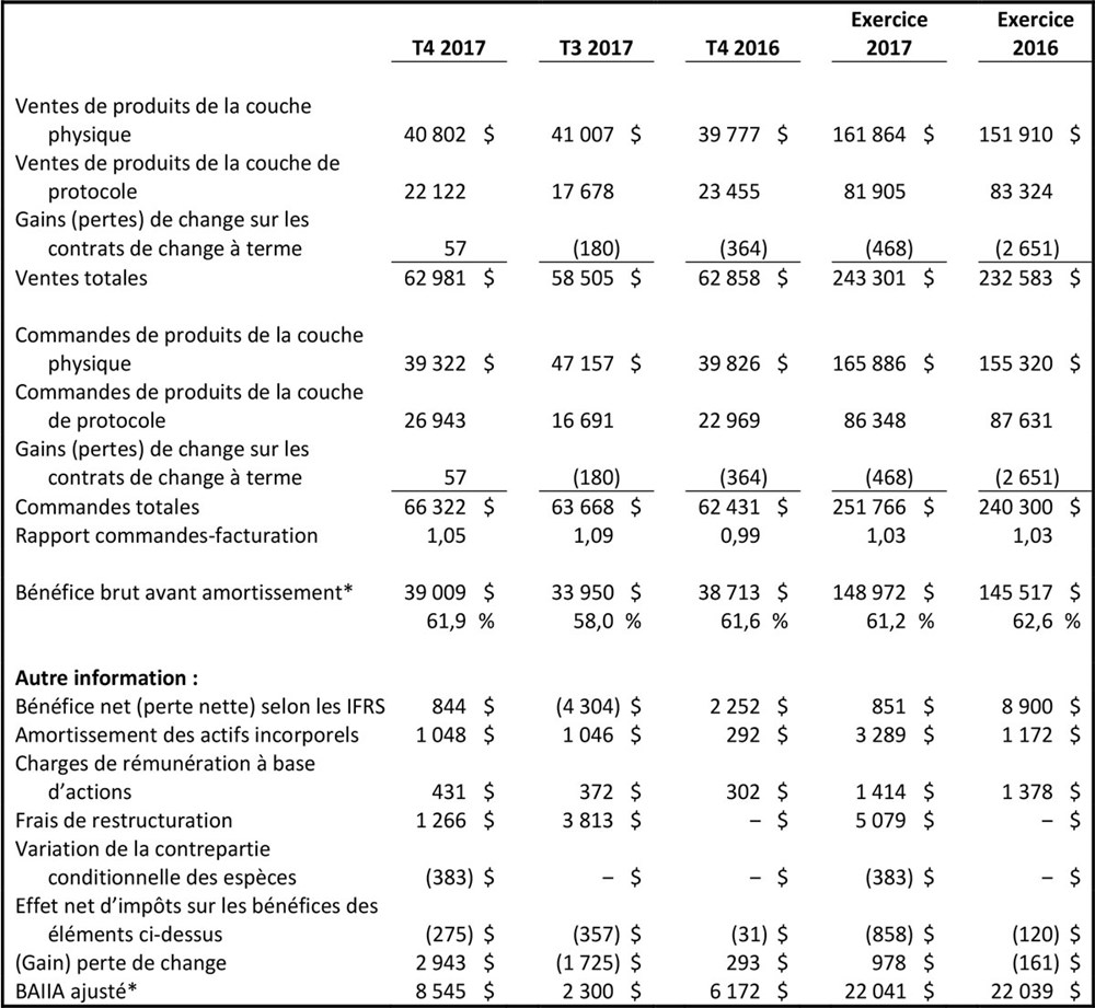 Principales données financières