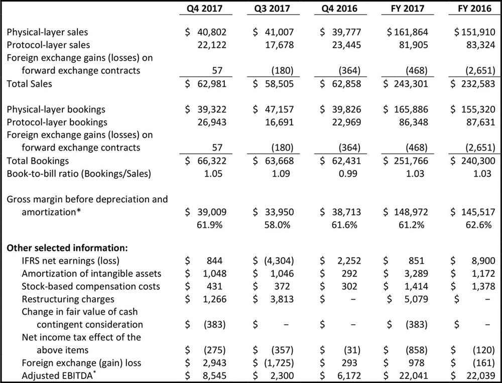 Selected financial information