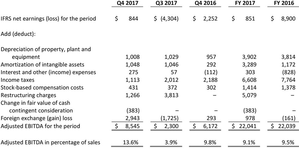 Adjusted EBITDA