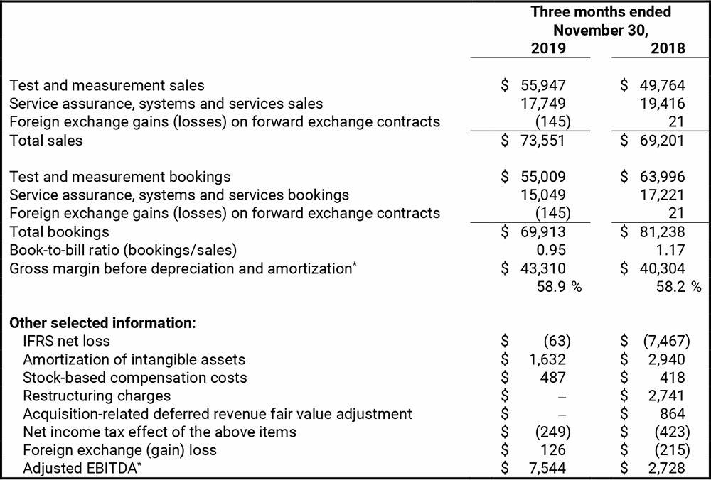 Selected Financial Information (In thousands of US dollars) Q1-2020