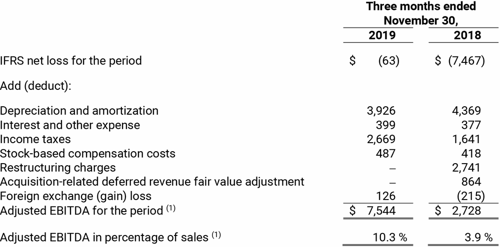 Adjusted EBITDA Q1-2020