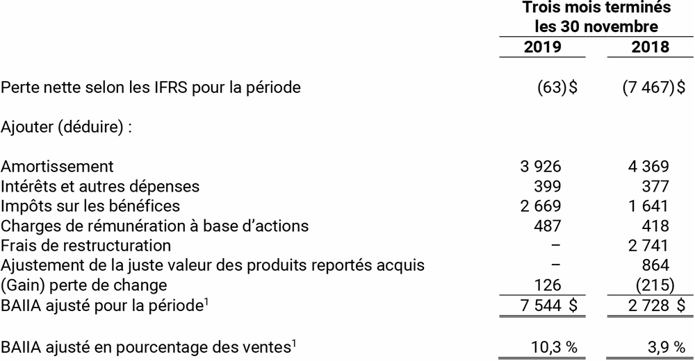 BAIIA ajusté T1-2020