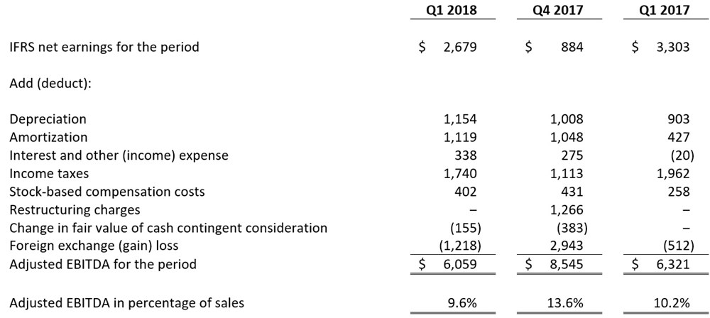 Adjusted EBITDA