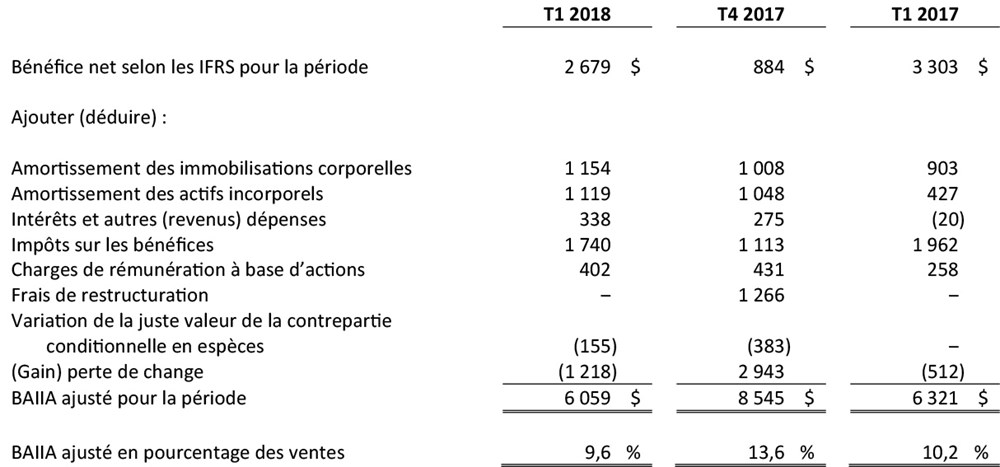 BAIIA ajusté