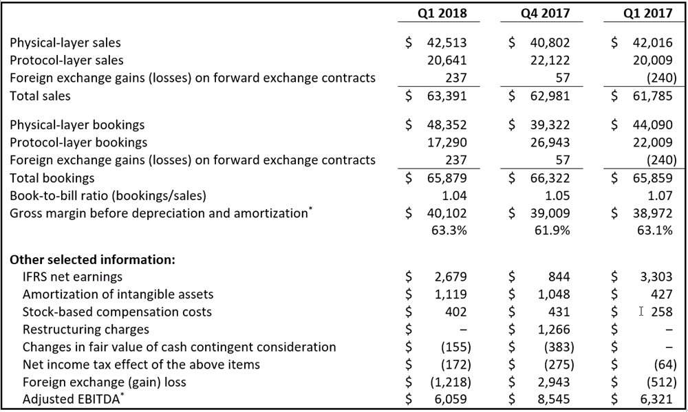 Selected financial information