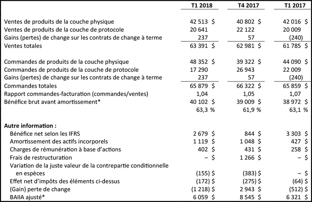 Principales données financières