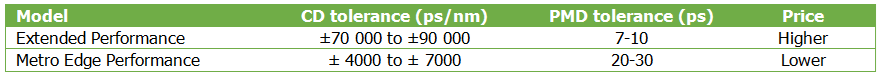 Dispersion compensation performance