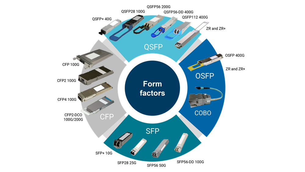 Figure 1. Transceiver form factors.