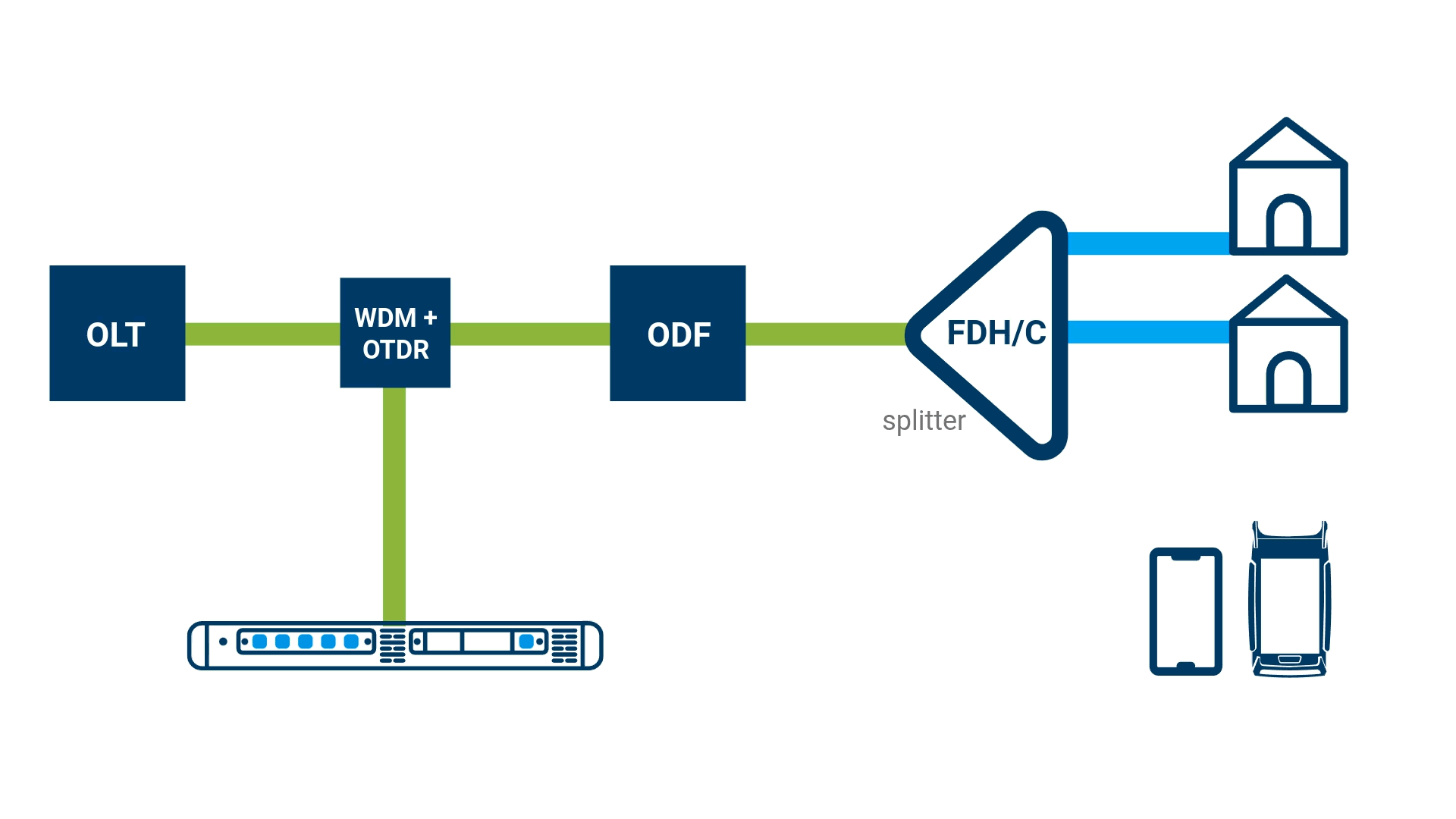 end to end solutions every stage network lifecycle