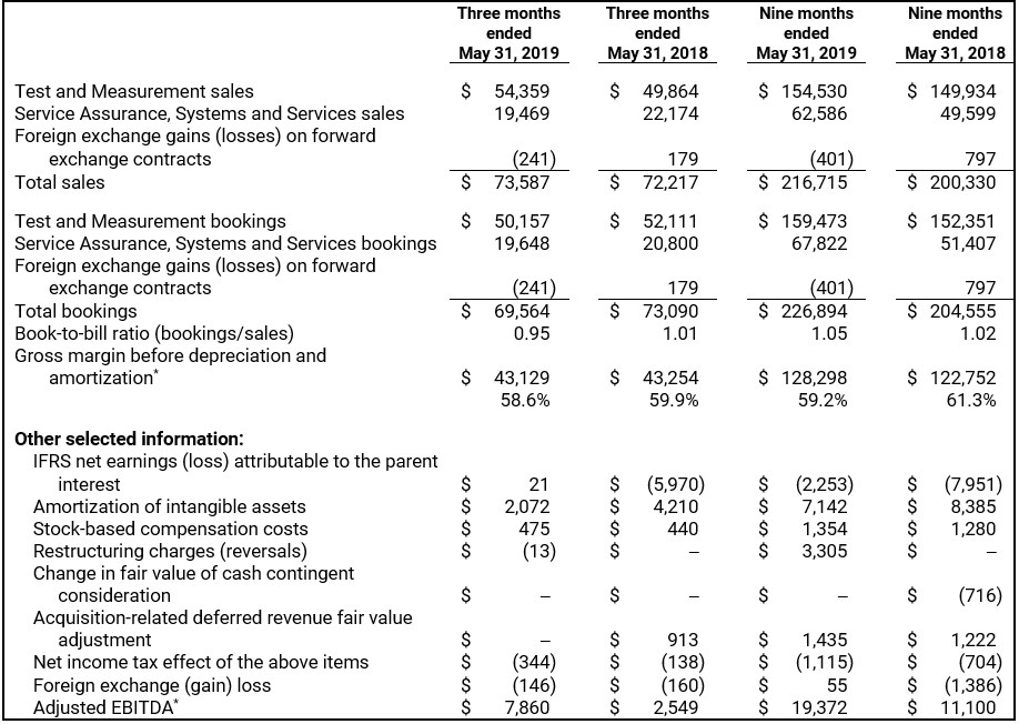 Selected financial information (in thousands of US dollars)