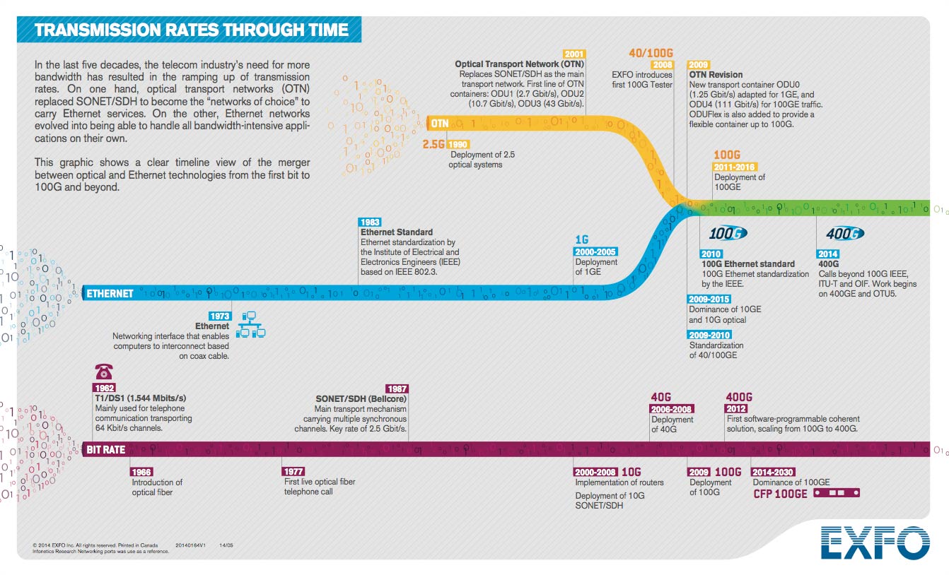 Infographics Transmission Rates Through Time