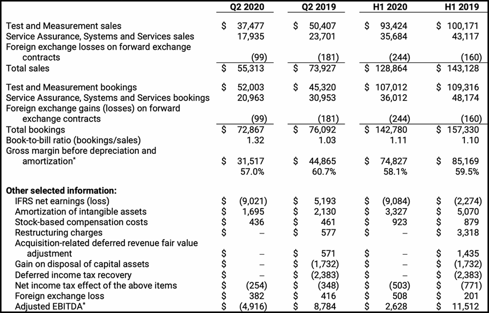 Selected Financial Information (In thousands of US dollars)