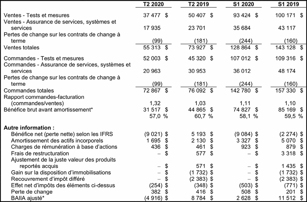 Principales données financières (en milliers de dollars US)