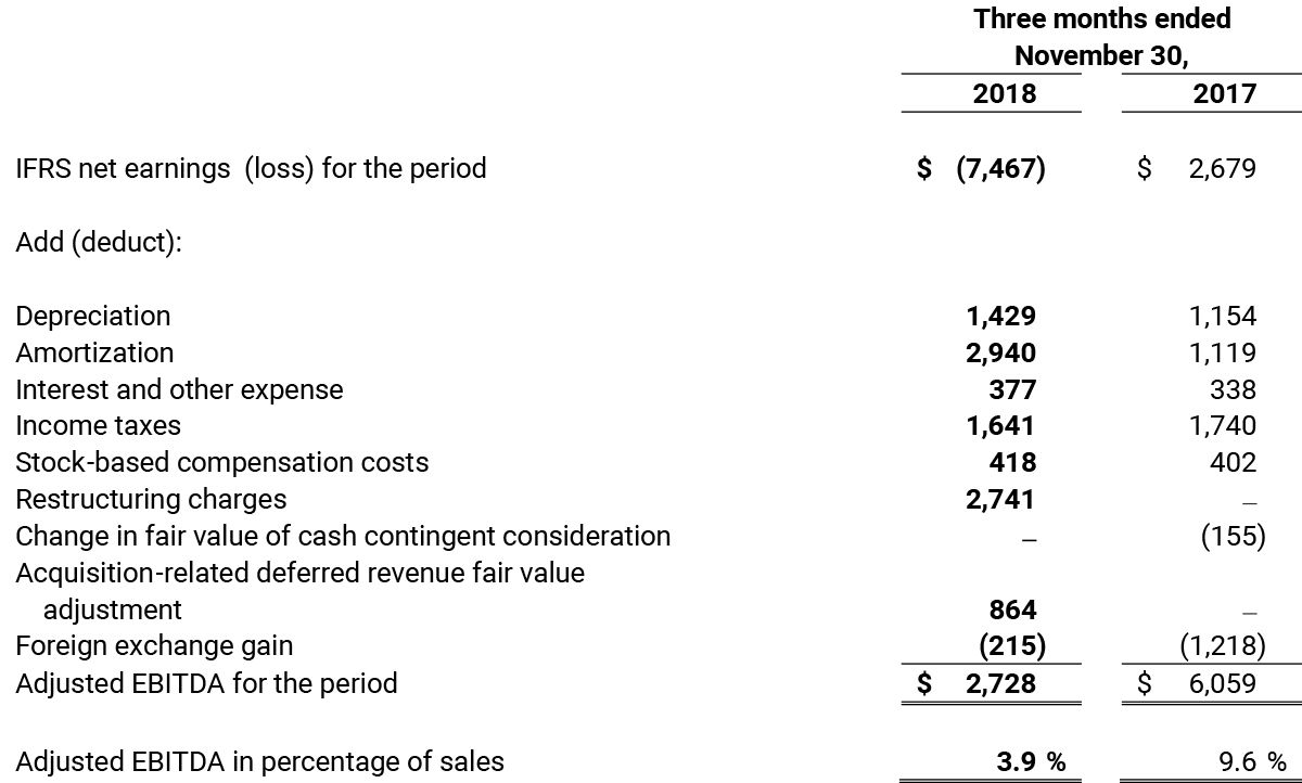 Adjusted EBITDA