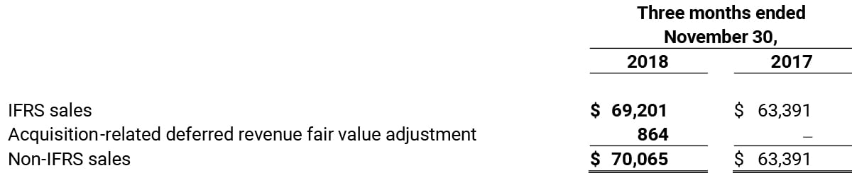 Non-IFRS Sales