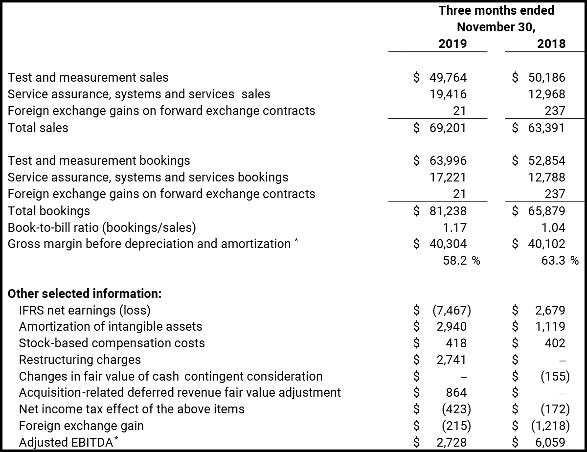 Selected Financial Information